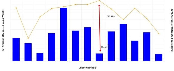 Bar graph illustrating modelled basis weight compared to calculated burst strength.