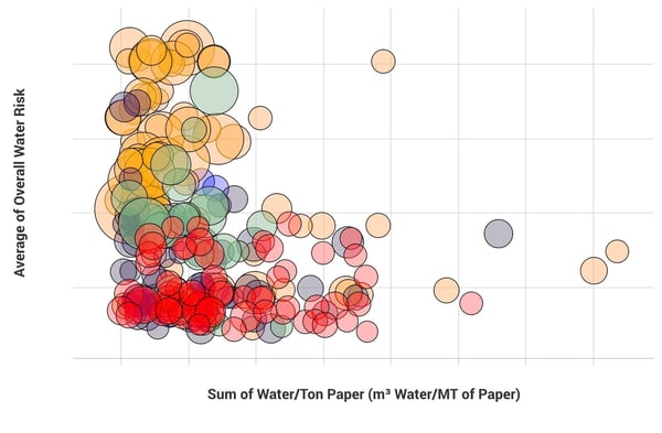 Bubble chart illustrating water consumption by mill for kraft mills. 