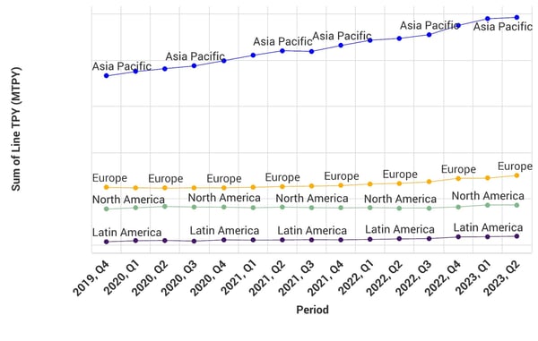 Image of an example of FisherSolve's capacity trend module.