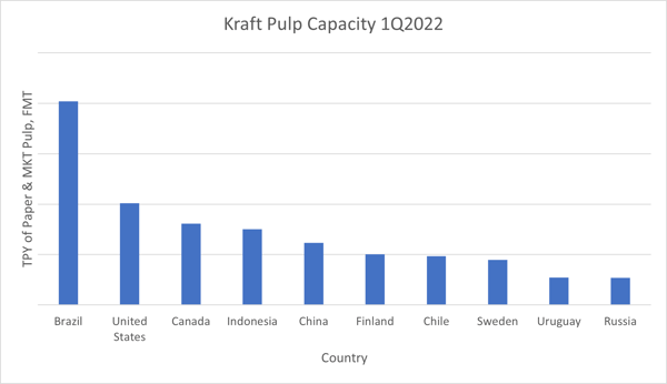 Bar graph of top 10 global producers of kraft pulp. 