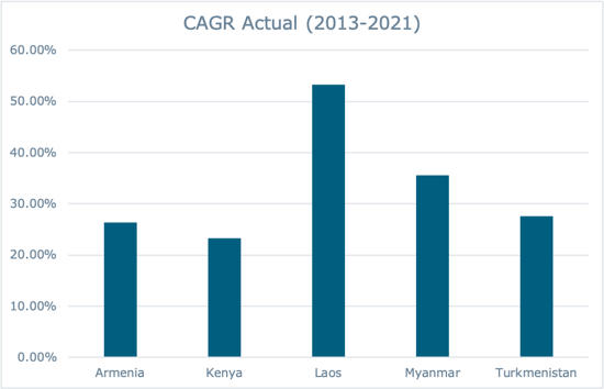 Bar chart illustrating the top five countries with the largest CAGR change related to the P&P industry.