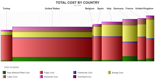 Cost curve of France's trade group cash cost per tissue ton by country.