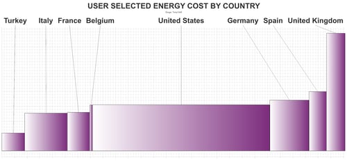 Cost curve of France's relative cost per ton for tissue mill purchased electric power 4Q2021