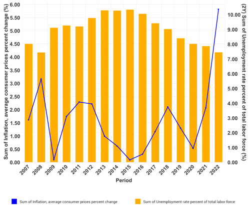 Bar graph of France's inflation and unemployment.