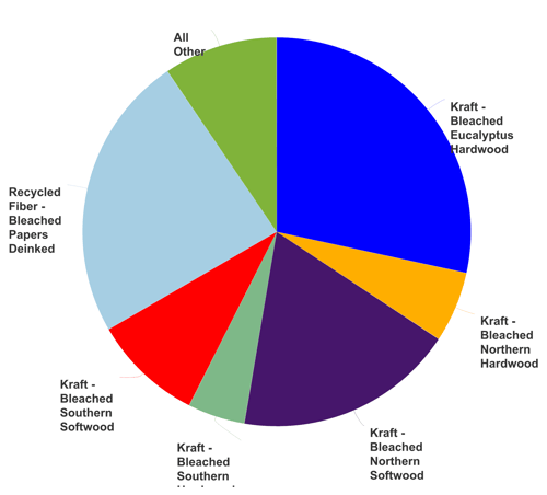 Pie chart of France's tissue fiber sources.