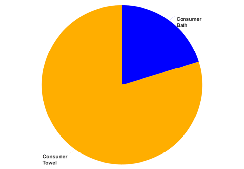 Pie chart of France's advanced tissue production.