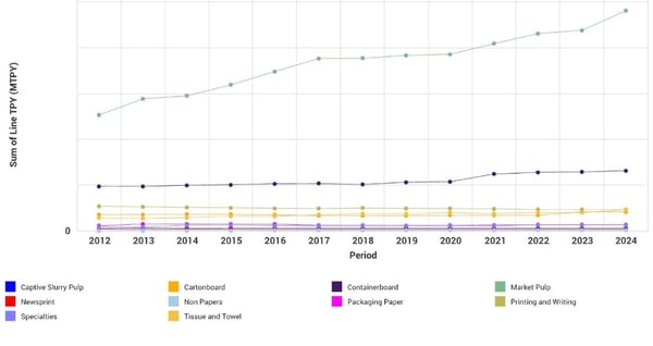 Line graph of Brazil's pulp and paper capacity by grade.