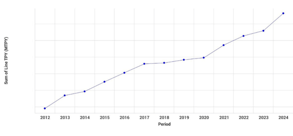 Line graph of Brazil's pulp and paper capacity.