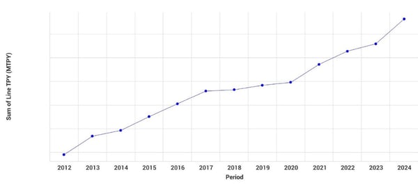 Line graph of Brazil's pulp and paper capacity.