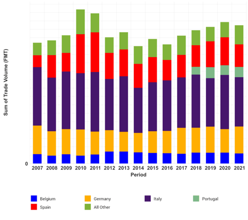 Bar graph of France's tissue imports.