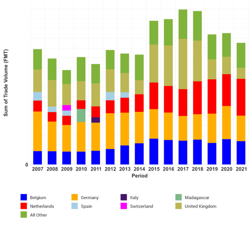 Bar graph of France's tissue exports.