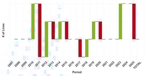 Graph of France's tissue machine count change.