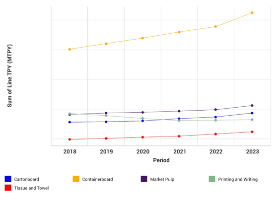 global-pulp-and-paper-capacity-by-major-grade-2018-2022