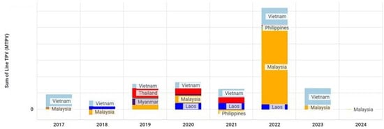 Bar chart illustrating the net capacity changes by country for the P&P industry.