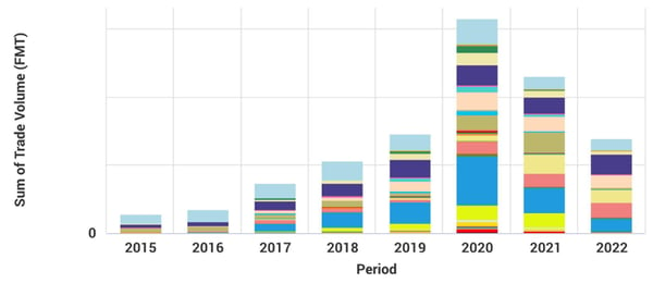 Bar graph of China's imported containerboard trends.