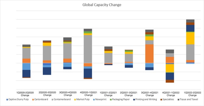 global capacity change