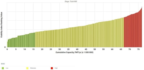 Viability graph containerboard machines in China.