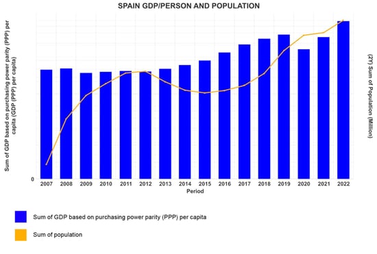 Image of Spain's GDP/Person and Population.