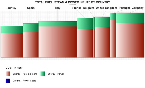 Image of Spain Energy GJ per Ton Energy Curve by Country.