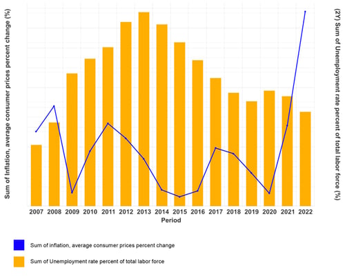 Image of Spain's Inflation and Unemployment