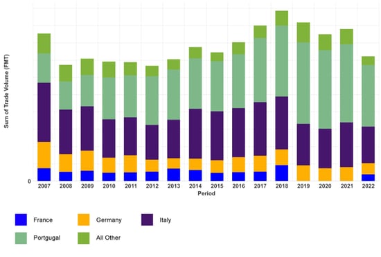 Image of Spain Tissue Imports Trends.