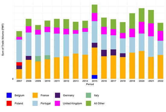 Image of Spain Tissue Exports Trends.