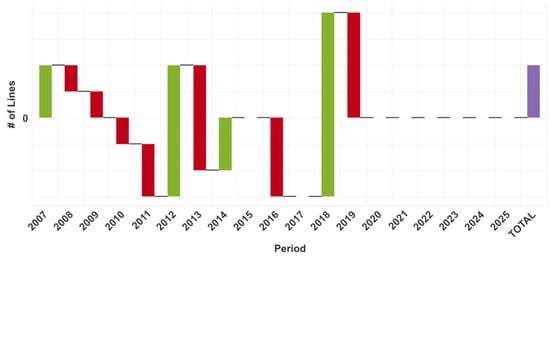 Image of Spain's Machine Count Changes.