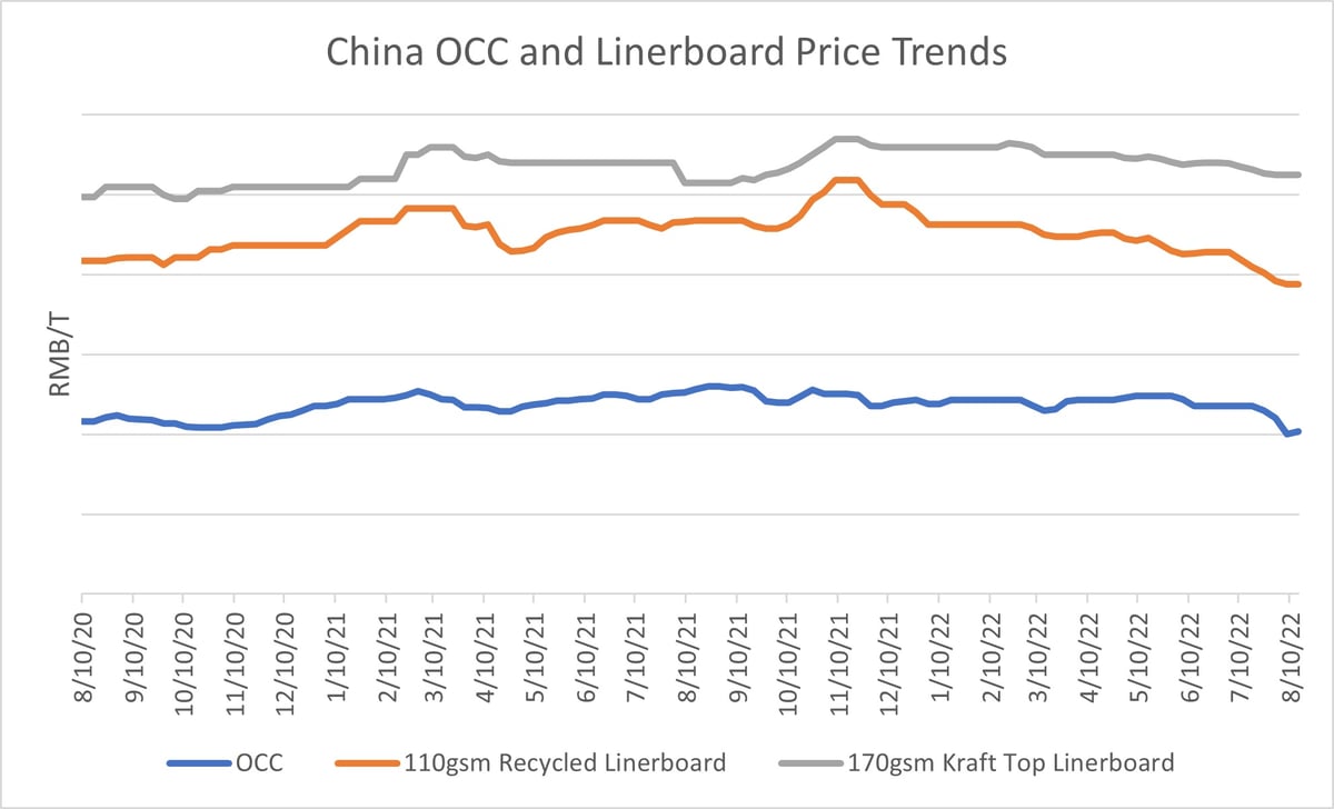 North American and European Containerboard Capacity Declines Has