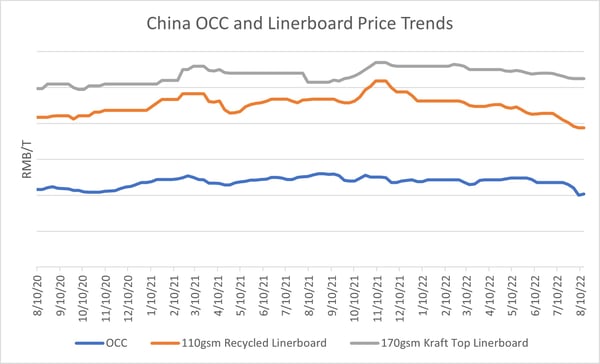 china-occ-and-linerboard-price-trends