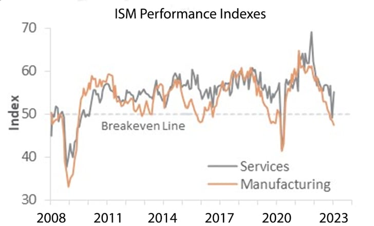 Line chart of ISM Performance Indexes for service and manufacturing, 2008-2023.