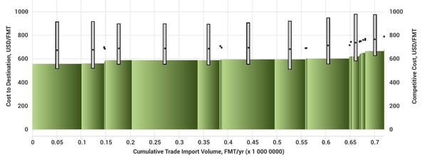 Optimal Delivered Cost with Data Limits Imposed by User