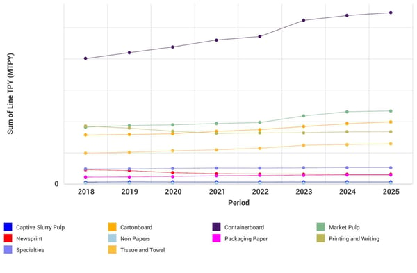 Line graph of global capacity by major grade.