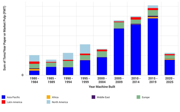 Bar graph of new investment in containerboard.