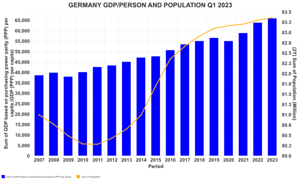 Graph of Germany GDPPerson and Population Q1 2023.