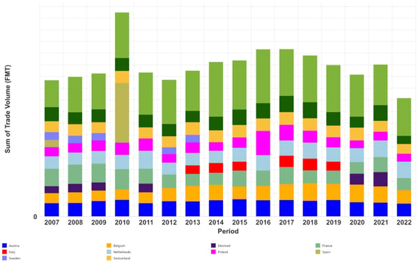 Graph of Germany's tissue exports trend.