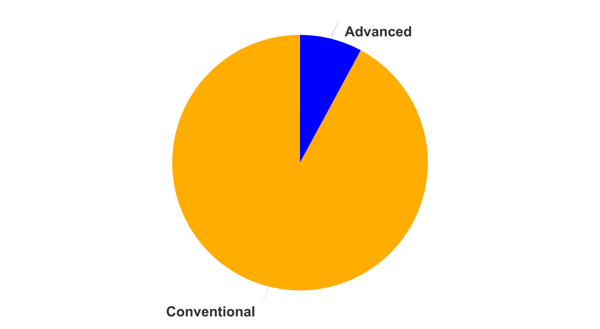 Pie chart representing Germany's tissue technology.