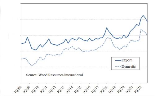 Image of Douglas-fir sawlog prices in the US Northwest.