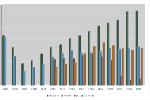 Graph of North American lumber production.