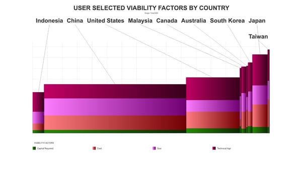 Comparison graph of South Korea's tissue machine viability compared to other countries.