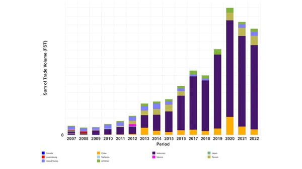 Bar chart illustrating South Korea's tissue imports trend.