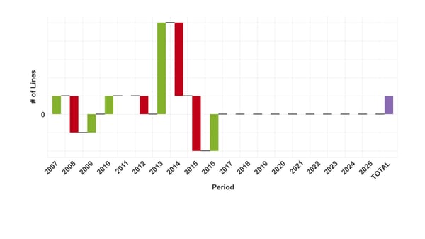 Graph of South Korea's tissue machine count changes.