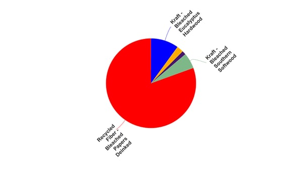 Pie chart of South Korea's tissue fiber sources.