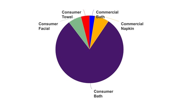 Pie chart of South Korea's finished tissue products.