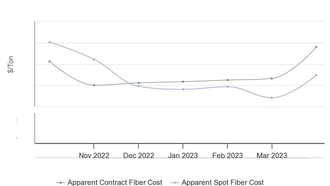 Line graph of US Southeast OCC prices, spot versus contract.