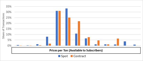 Graph representing US Southeast OCC prices, spot and contract distribution as of April 2023.