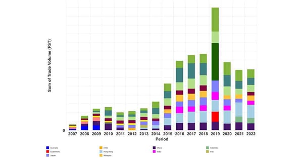 Bar graph showing tissue export trends in South Korea from 2007 to 2022.