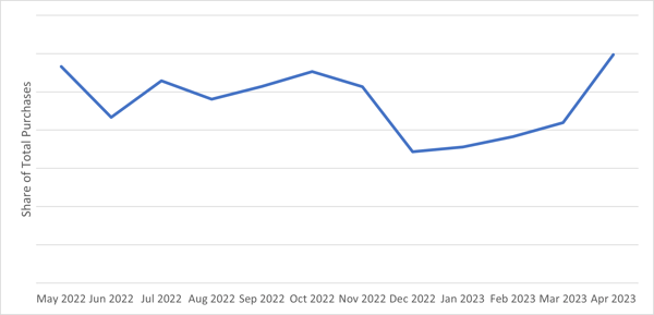 Line graph of US Southeast OCC share of spot purchases. 