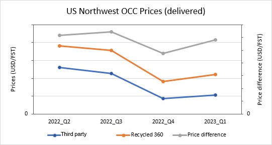 us-northwest-occ-prices