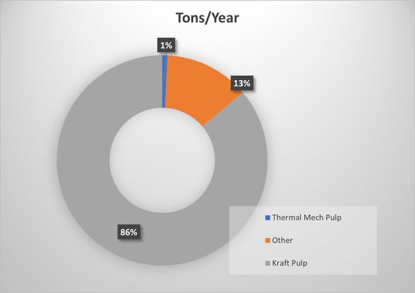 Pie chart illustrating the percentage of use of different types of pulp in the global marketplace.