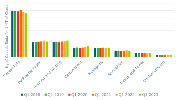 Bar graph of caustic soda consumption by major paper grade in every Q1 from 2018-2023.